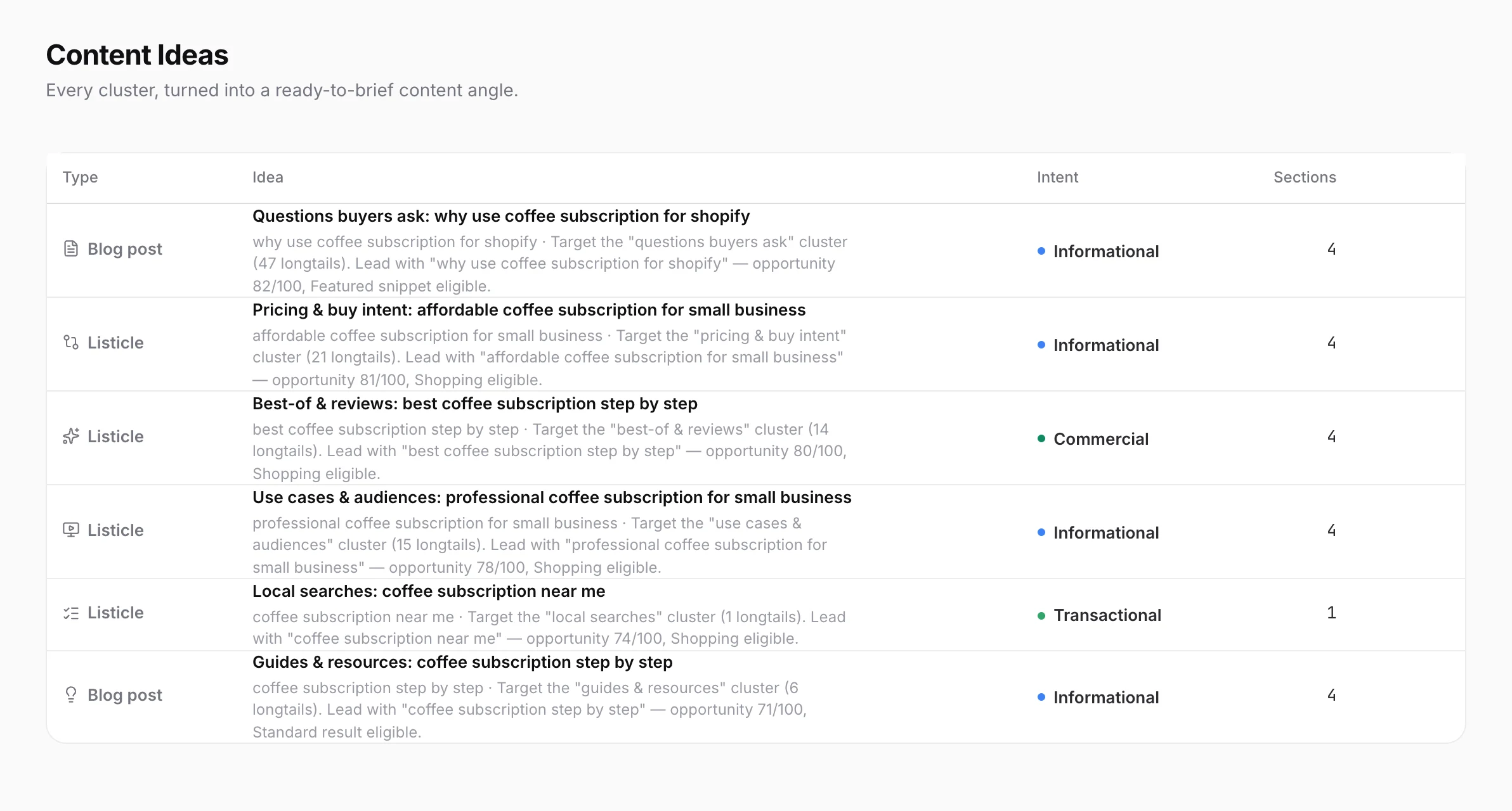 Het scherm Contentbriefs in één klik in SQSEO
